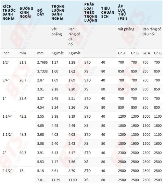 Thông số kỹ thuật của ống thép mạ kẽm SeAH ASTM A53