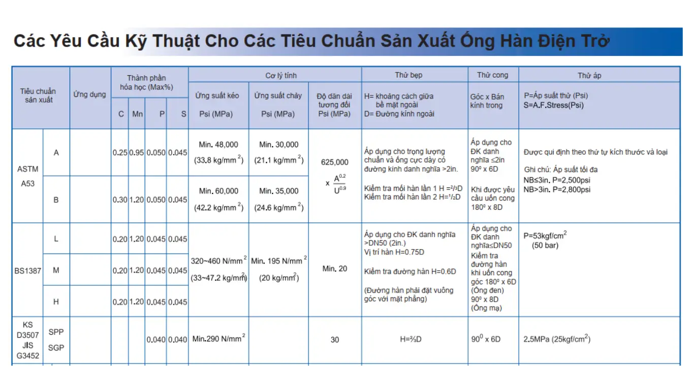 Bảng cơ tính các ống thép mạ kẽm SeAH tiêu chuẩn ASTM A53