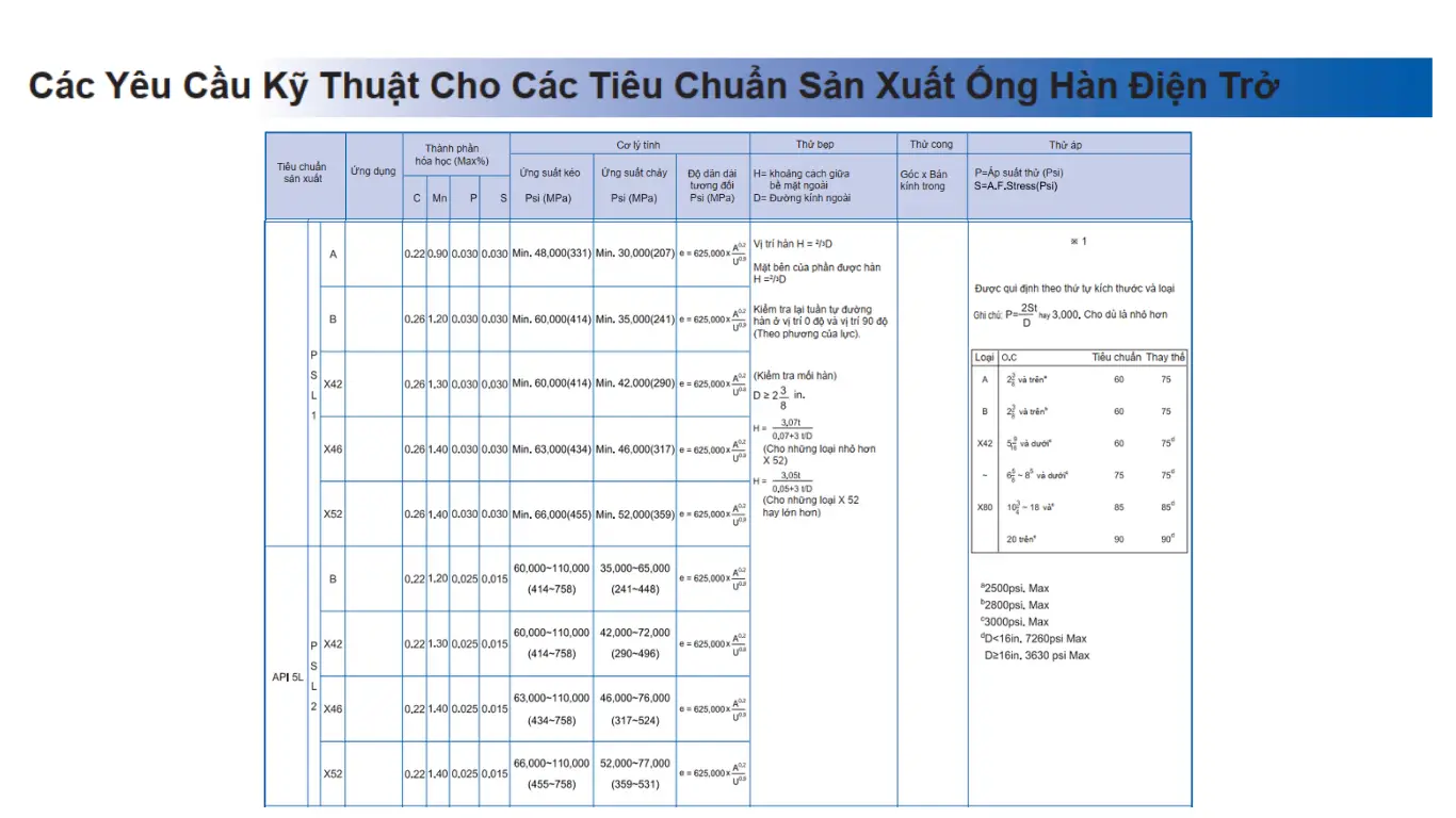 Bảng cơ tính các ống thép mạ kẽm SeAH tiêu chuẩn API 5L